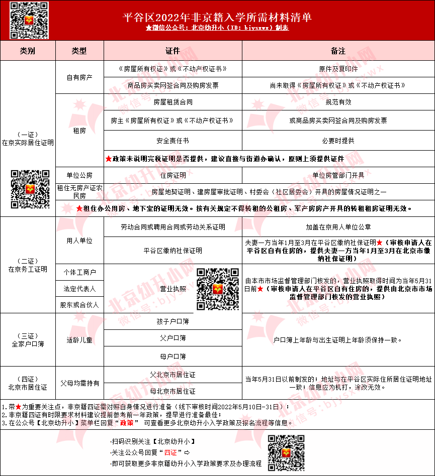 非京籍政策重点核查方向曝光！幼升小招生更近一步......