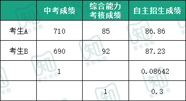 2022广州自主招生迎来3大变化！对今年录取有什么影响？