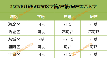 学籍、户籍、房产关乎孩子上哪所学校！北京小升初弄清这3者要求至关重要！