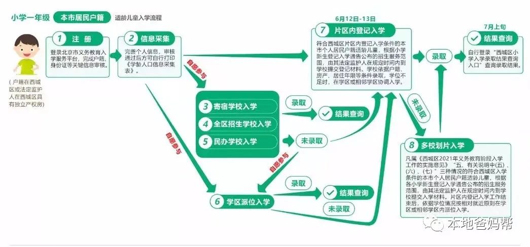 必看！2022西城幼升小关键时间点（含志愿学校选择、填写）