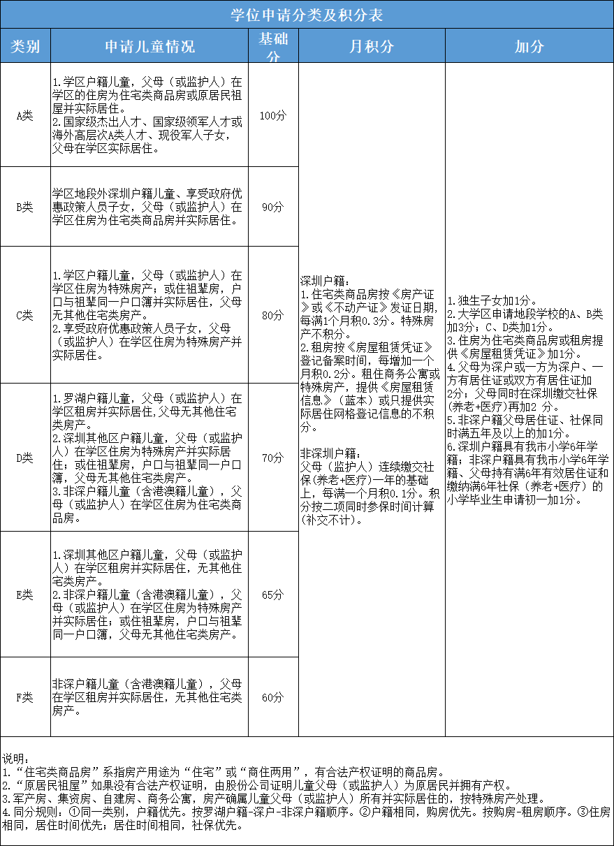 【深圳幼升小】深圳市10区幼升小积分入学办法全汇总