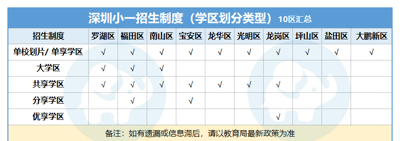 【新增公办学校】深圳9区公办新校招生范围！