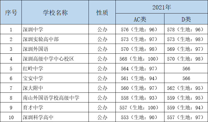 【深圳中考】在深圳中考，每年有多少学生可以入读十大名校？