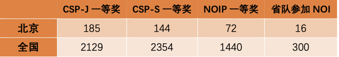 信息竞赛大神成长之路