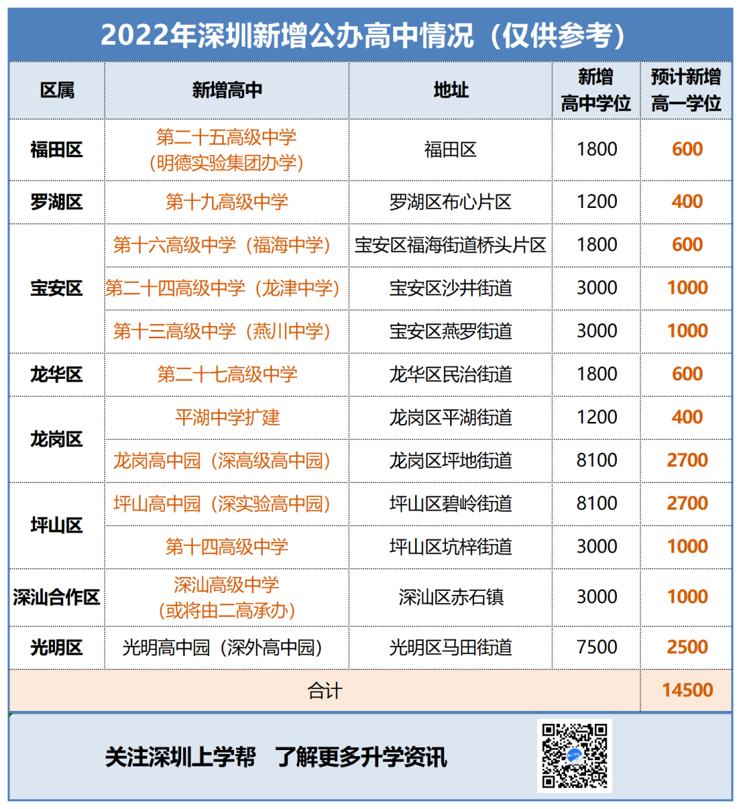 【深圳高中学位】2022年深圳新增12所高中，共14500个学位