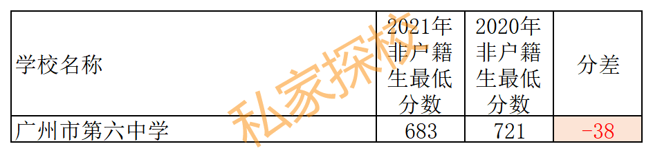去年录取分数波动较大，广州六中非户籍生如何填报志愿