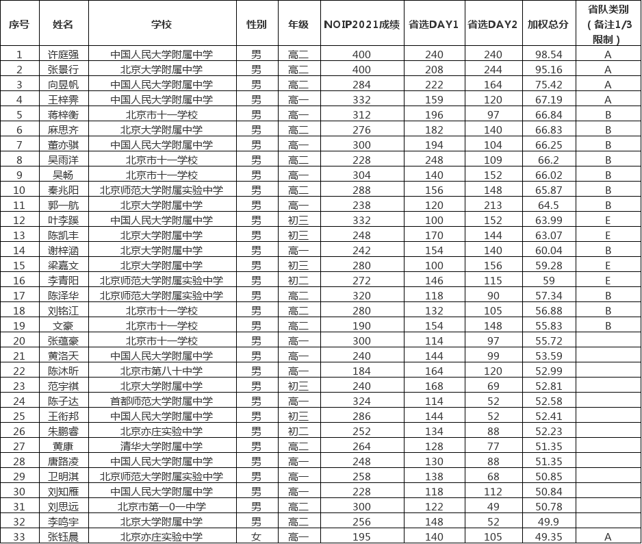 关注 | CCF NOI2022 北京队入选名单公示