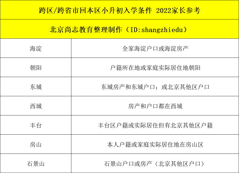 5月9-15日办理丨多区小升初跨区/跨省市条件、材料，提前看！
