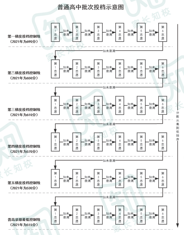 中考有问必答|㉞ 梯度投档规则怎么理解？有什么作用？