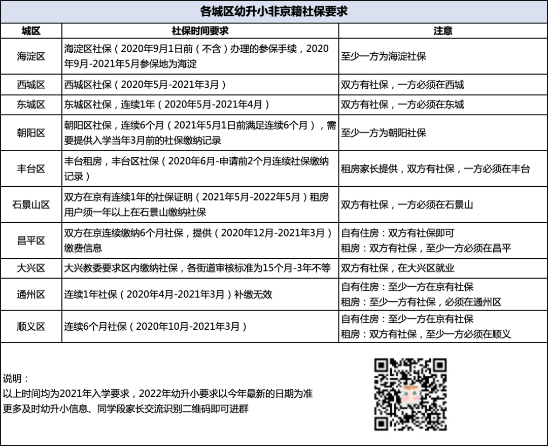 非京籍在京幼升小，各区的社保、居住证、完税证明要求，要收藏起来