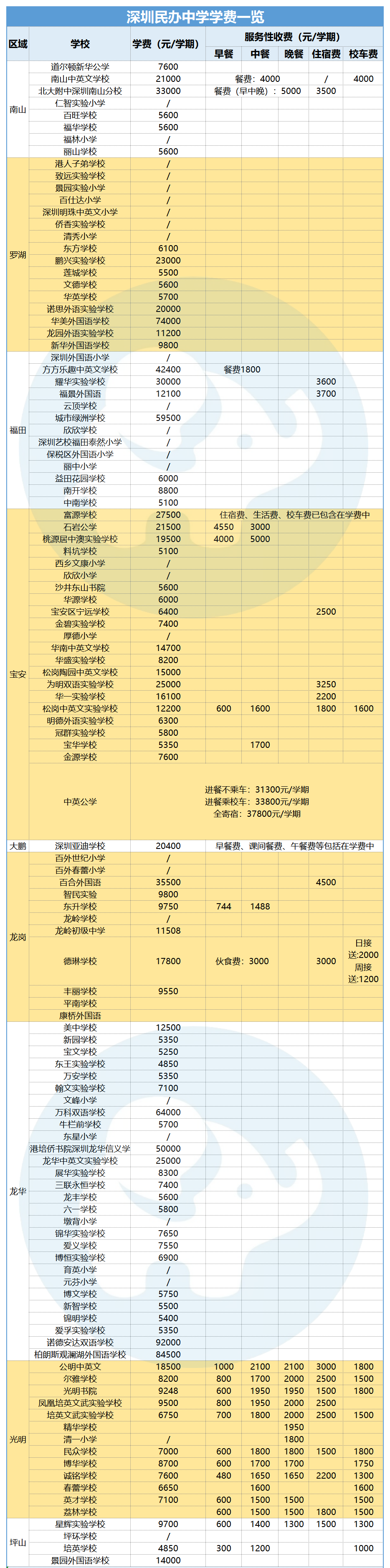 【民办学校】在深圳读民办学校需要准备多少学费？