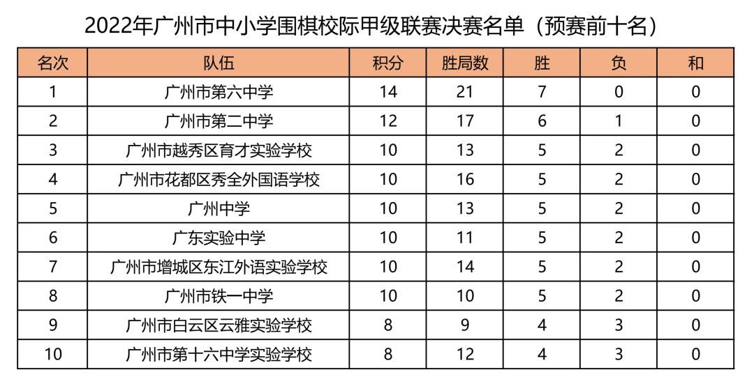 择校新思路：参照围棋联赛成绩选学校