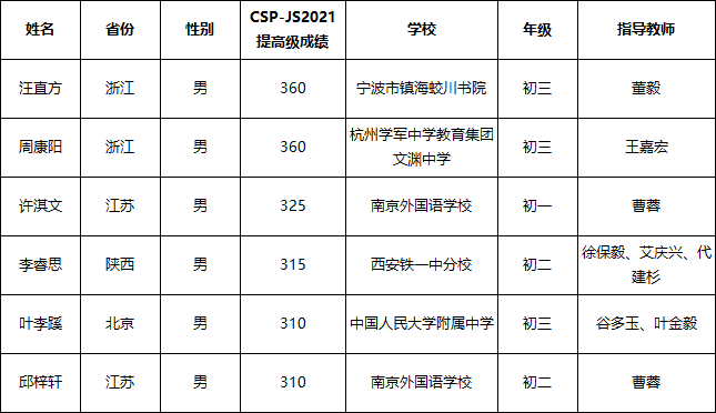 2022 国际初中生信息学竞赛中国代表队 36 人组队名单发布！