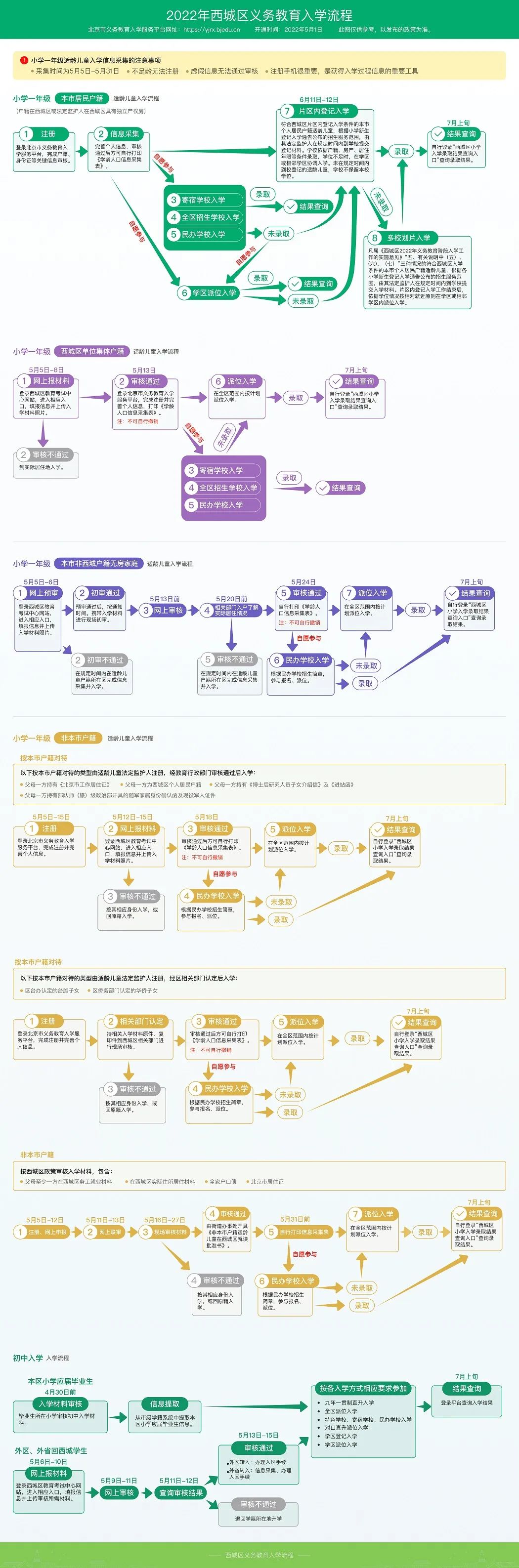 西城区2022年义教入学流程图