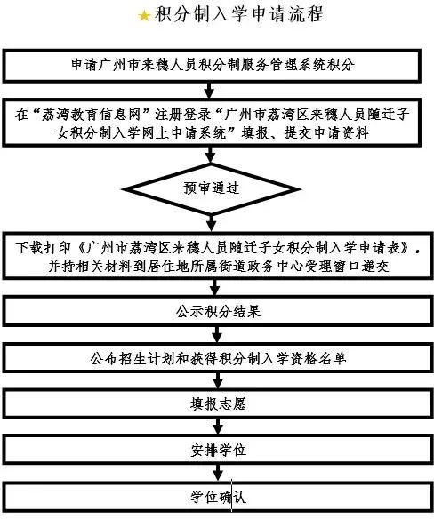 2022荔湾区来穗人员随迁子女积分制入学的通知