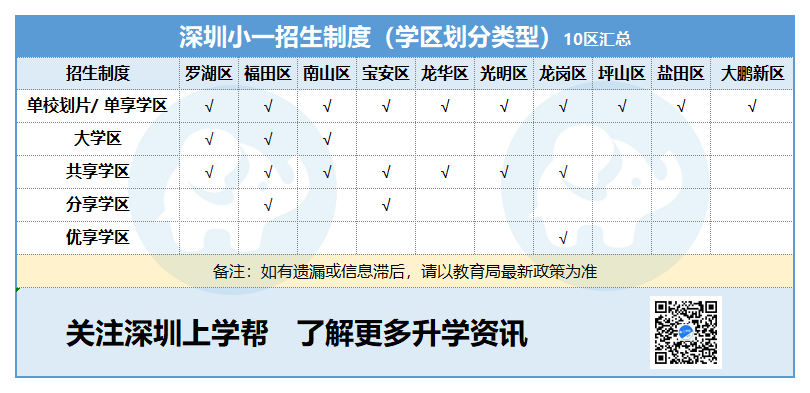深圳9区公办新校招生范围！！！