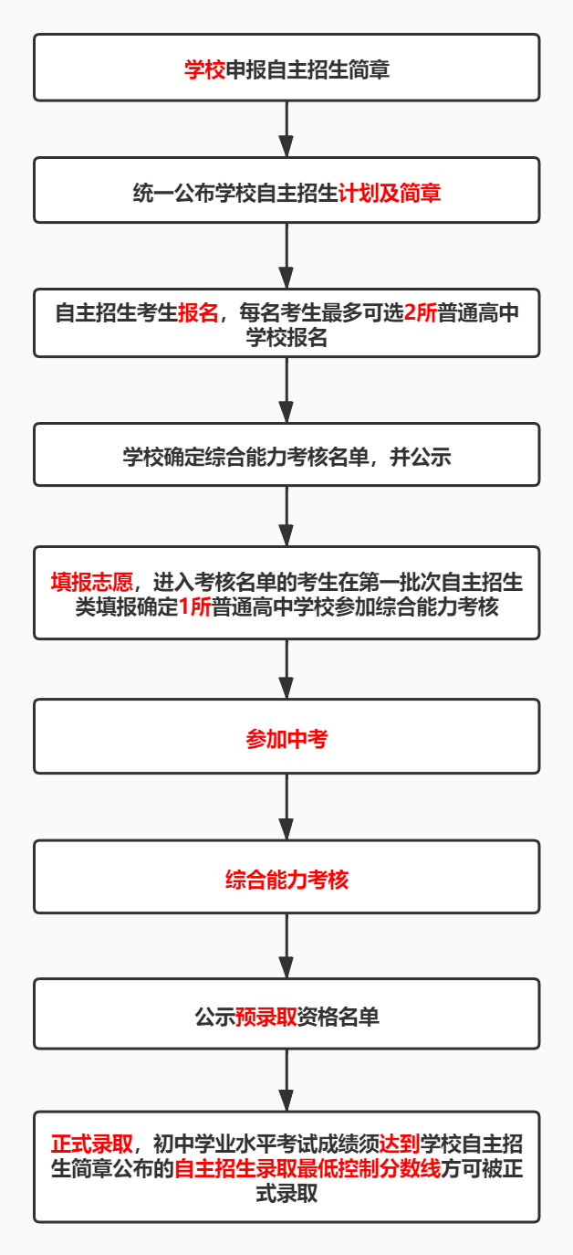 中考有问必答② | 自主招生获得预录取就一定能被录取吗？