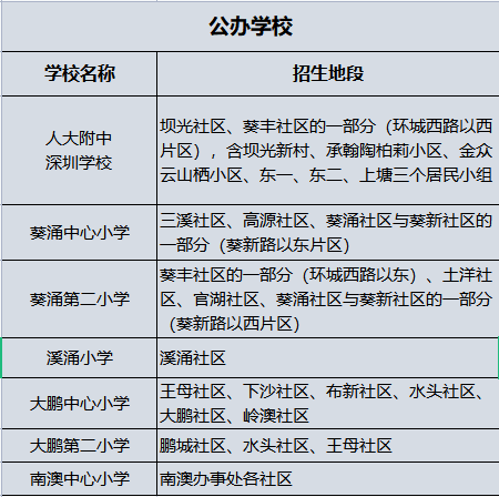 22年大鹏新区新增公办学校招生地段