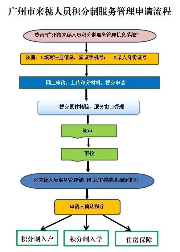 2022白云区积分制入学申请准备