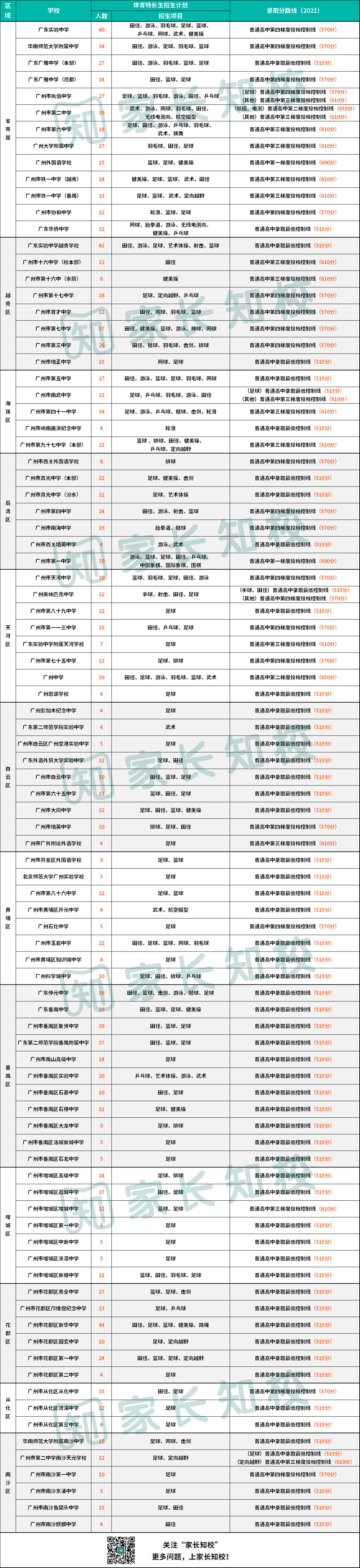 2021年广州各高中特长生中考分数要求！最低515分可录取！