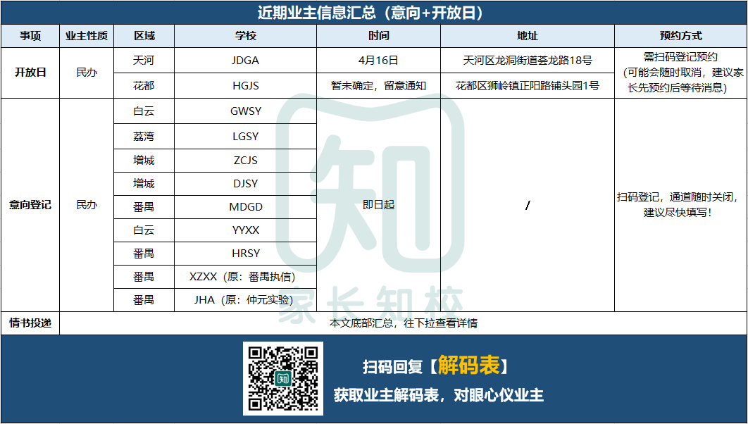 50+所热门初中意向登记随时关闭！一二三线都有！