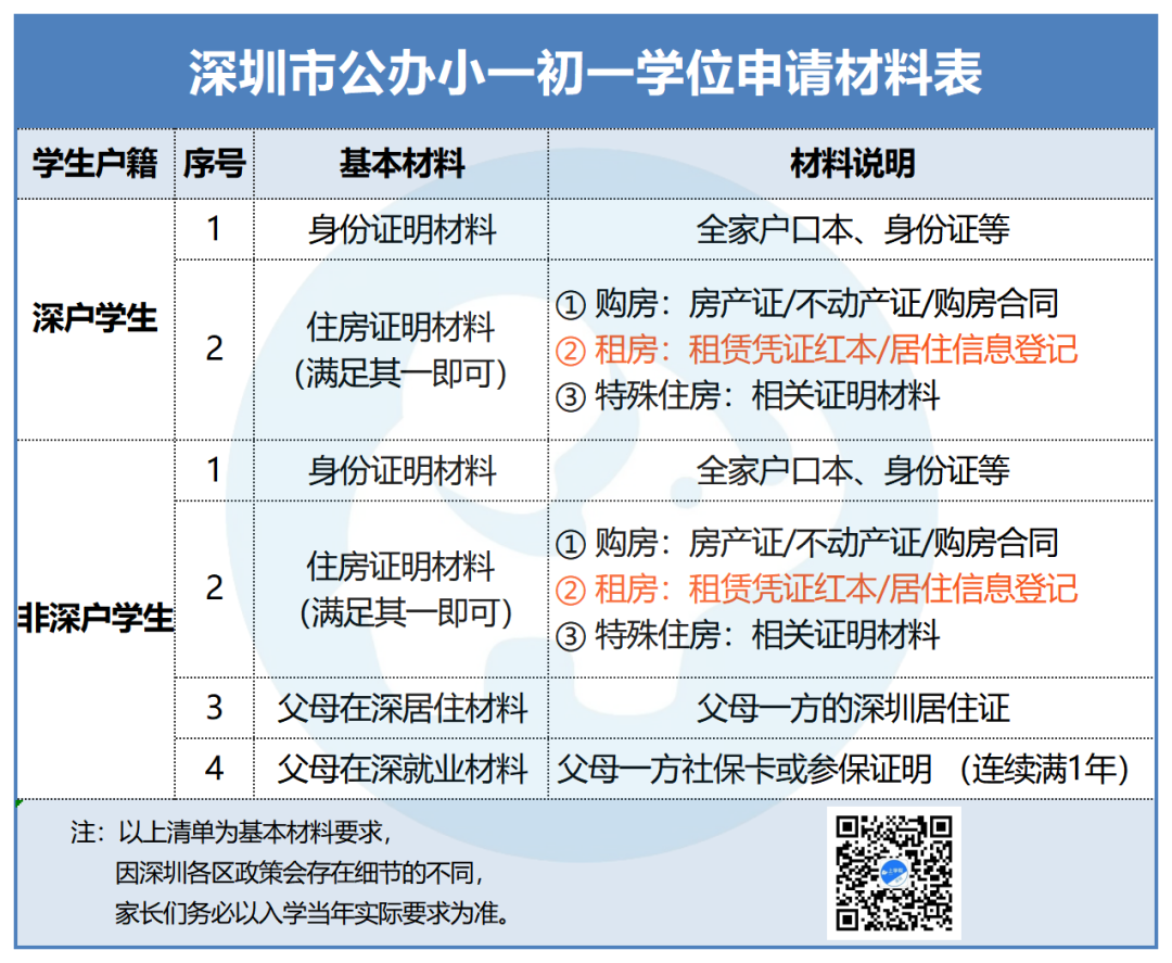 深圳学位申请战马上打响！这些材料再不准备就晚了！