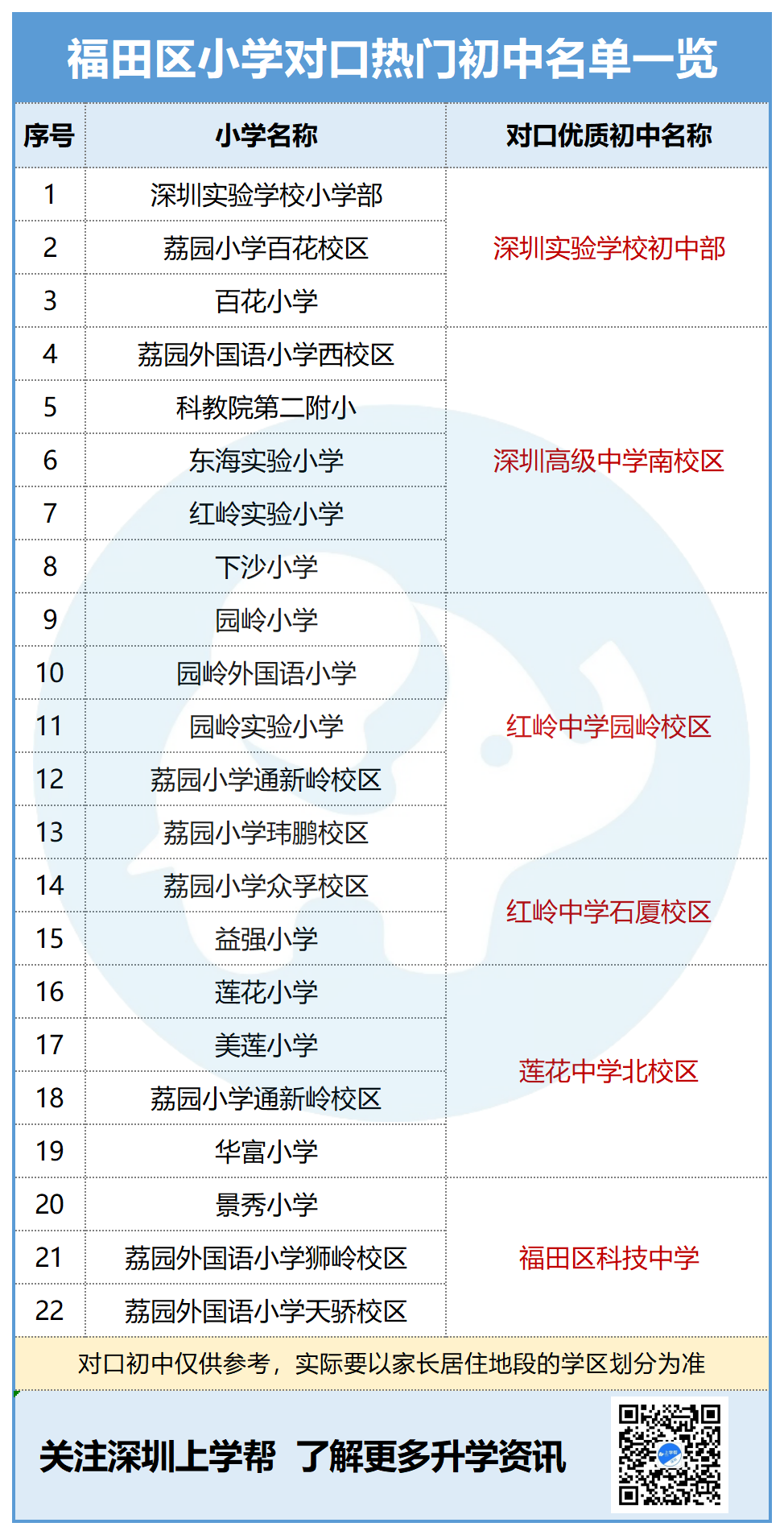深圳对口优质初中！能进这些小学 = 半个赢家！