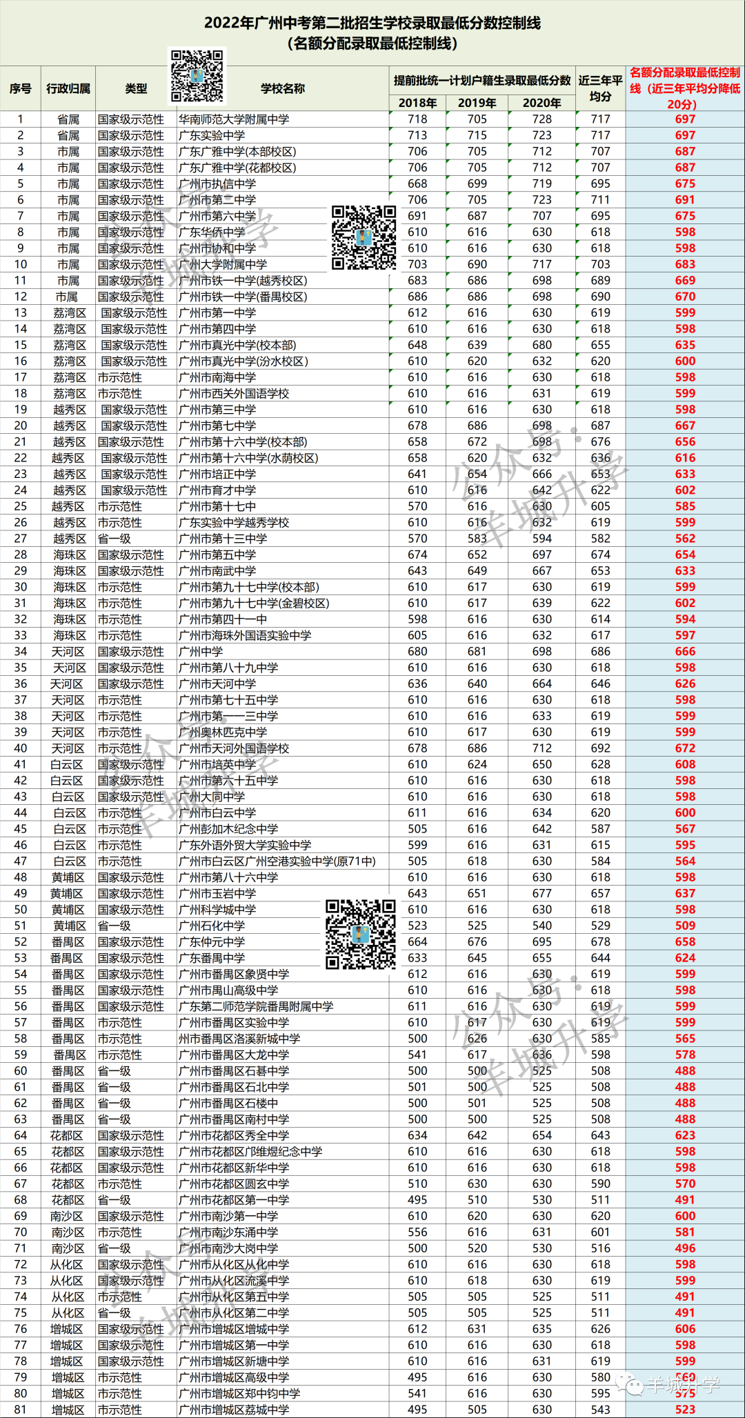 2022年名额分配录取最低控制分数线，你该做些什么准备呢？