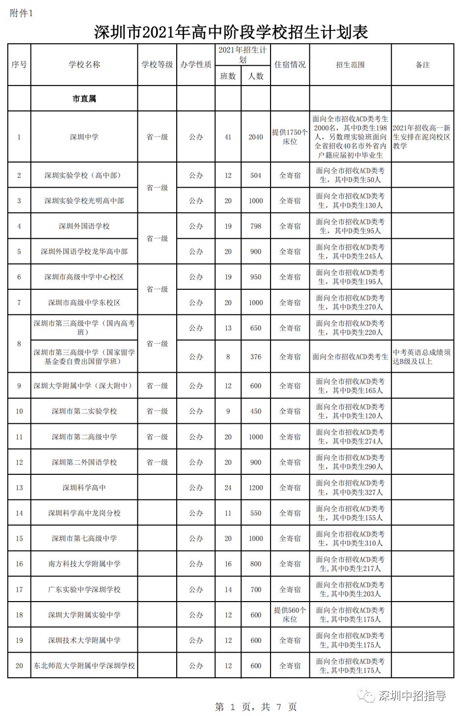 2021年深圳高中阶段学校招生计划！供参考