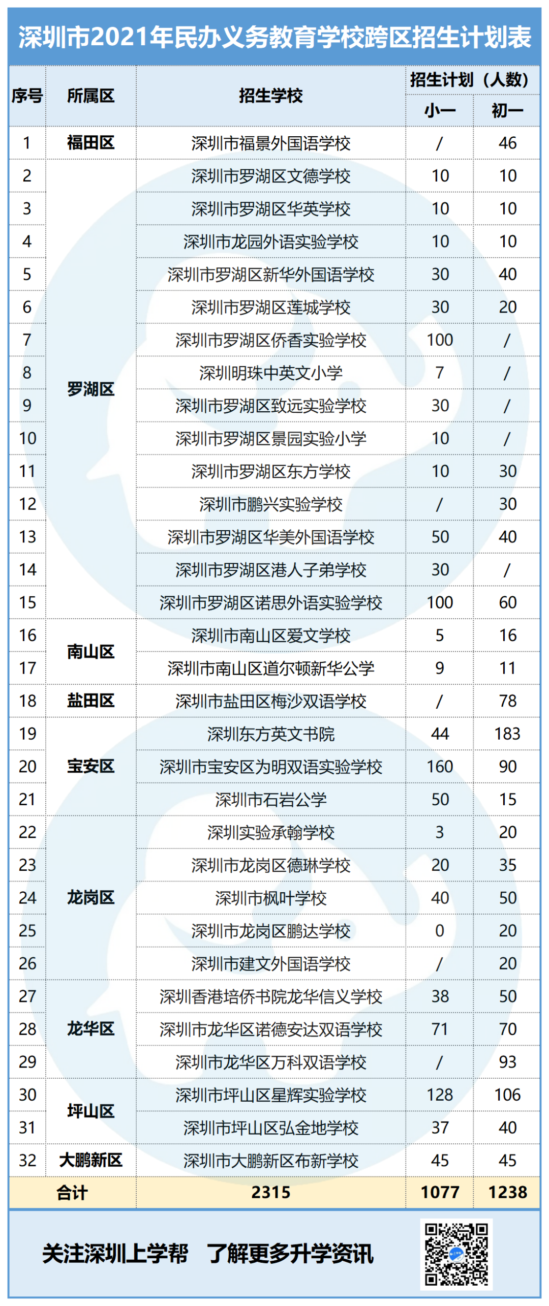深圳这些民校跨区招生！什么情况会被分流？