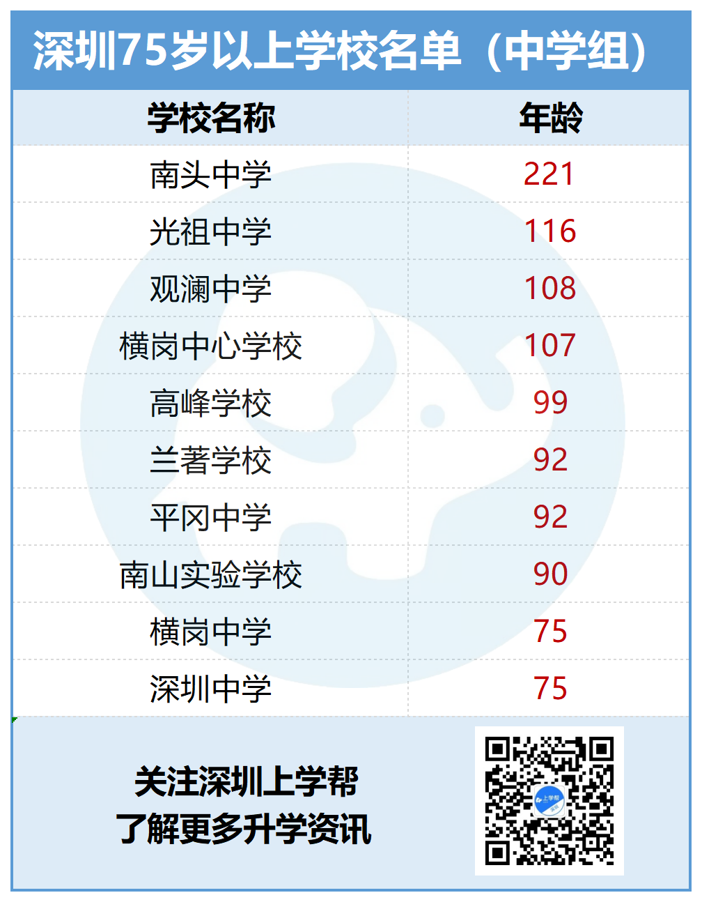 深圳竟有这么多百年老校！最老221岁！你pick哪所？