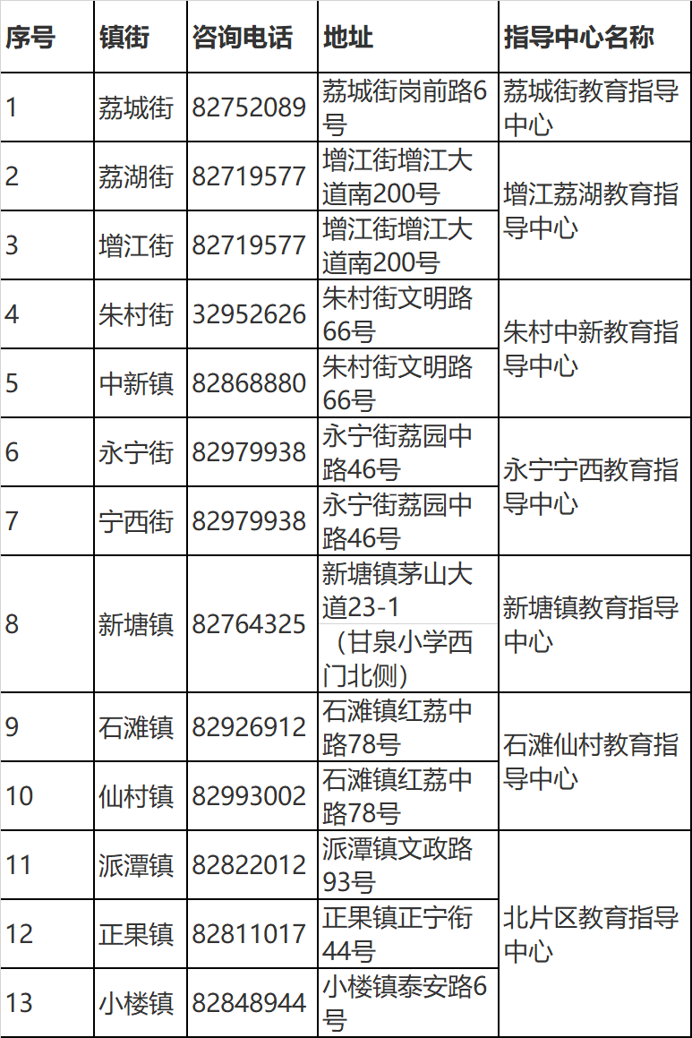 2022年增城区义务教育招生工作咨询电话