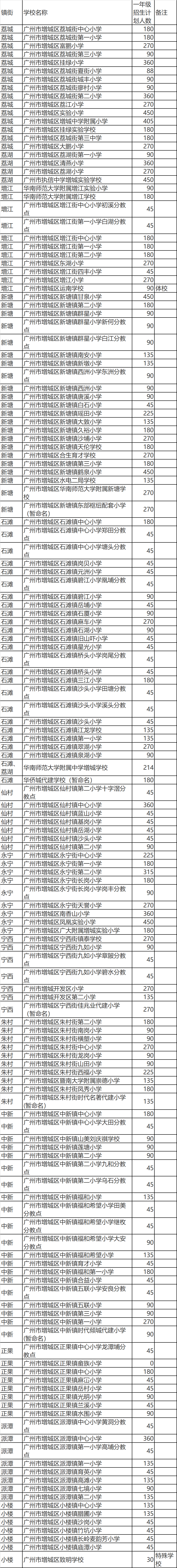 2022学年增城区公办小学招生计划表