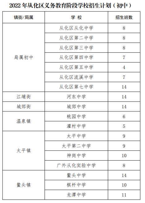 2022年从化区义务教育阶段学校招生计划（初中）