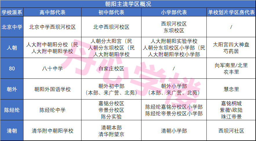 朝阳学区房三大要点：单校划片，高中短板，点招内卷 | 丹心