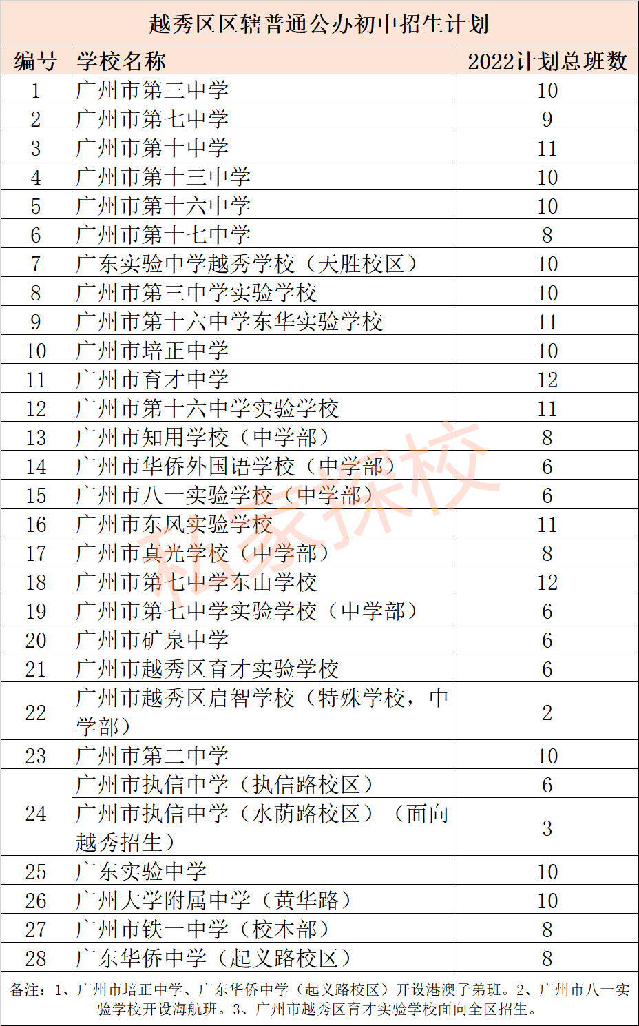 2022年越秀区初中招生计划