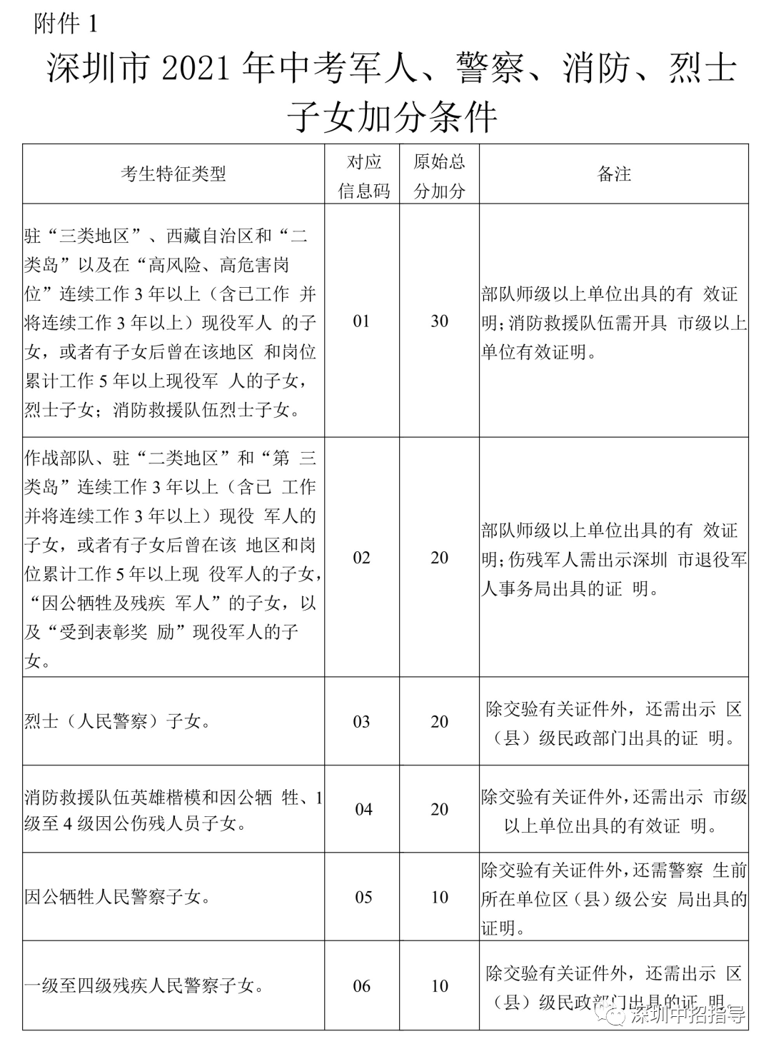 深圳中考，哪些考生可以加分？