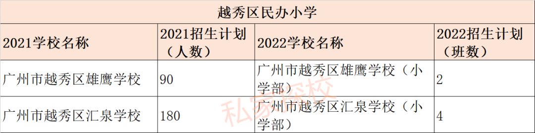 哪些民办小学减招了？看这里
