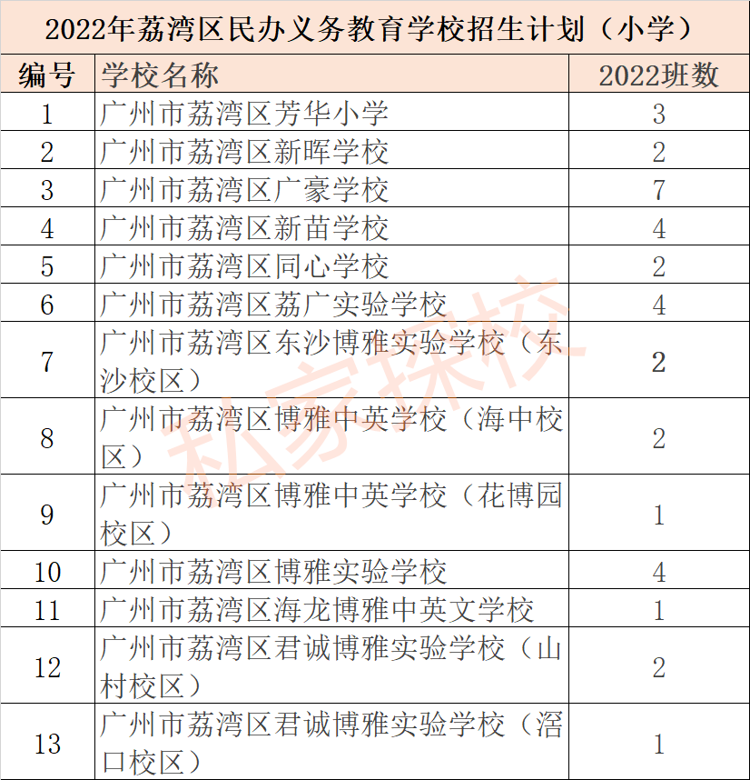 2022年荔湾区民办义务教育学校招生计划