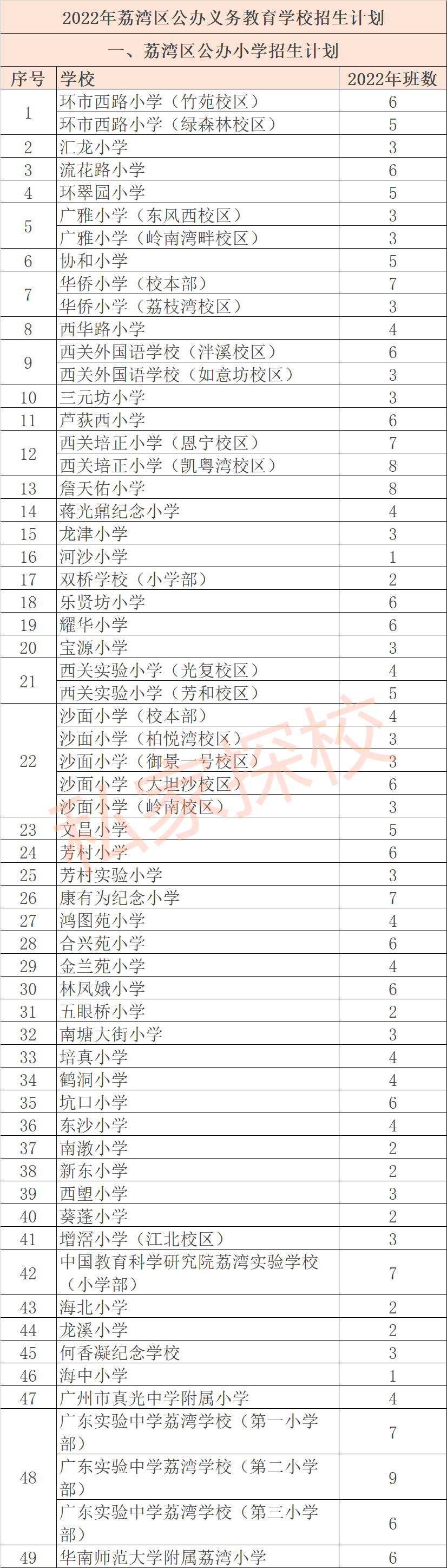 2022年荔湾区公办义务教育学校招生计划