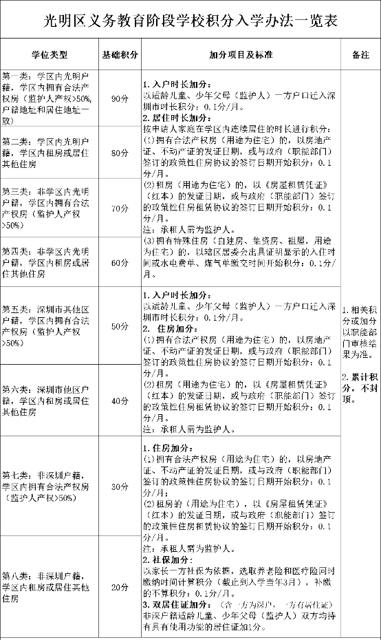 重磅！光明区2022年小初积分入学办法基本确定！深圳升学家长请关注！