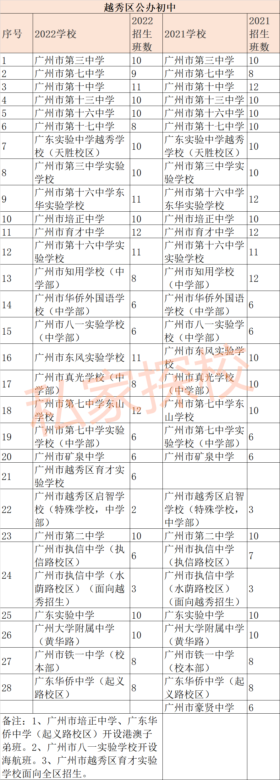 最全！2022广州今年新增了哪些公办初中？名单来啦！