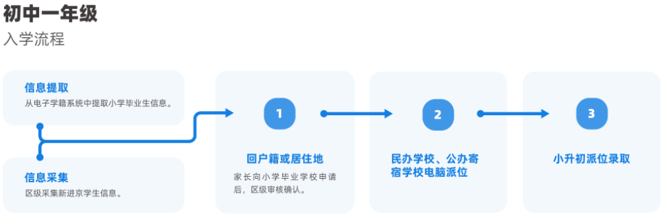 2022北京小升初平台开启，信息采集明日开始！