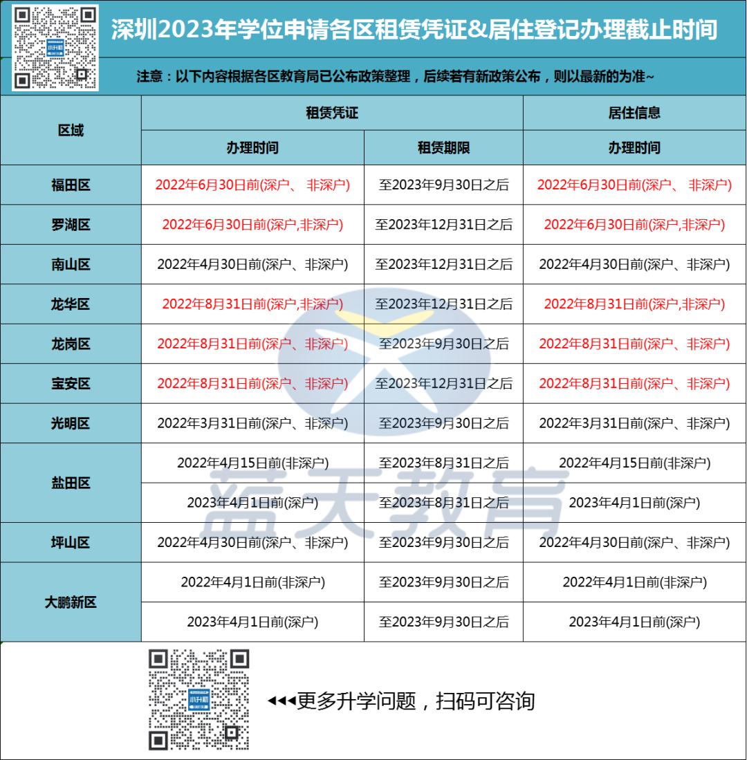 2023年租房入学家长注意！深圳这三区租赁办理时间延长！