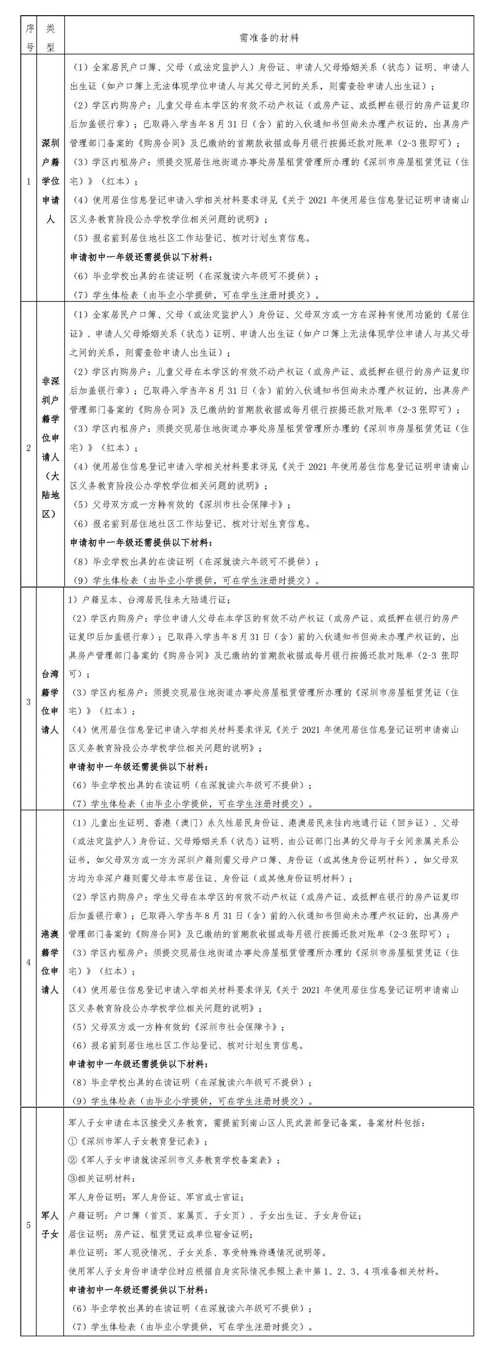 2022年深圳南山区小一初一学位申请所需材料汇总！