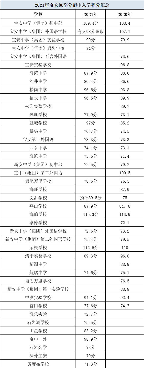 提前准备！2021年深圳部分初中最低录取积分汇总！能上想去的初中吗？