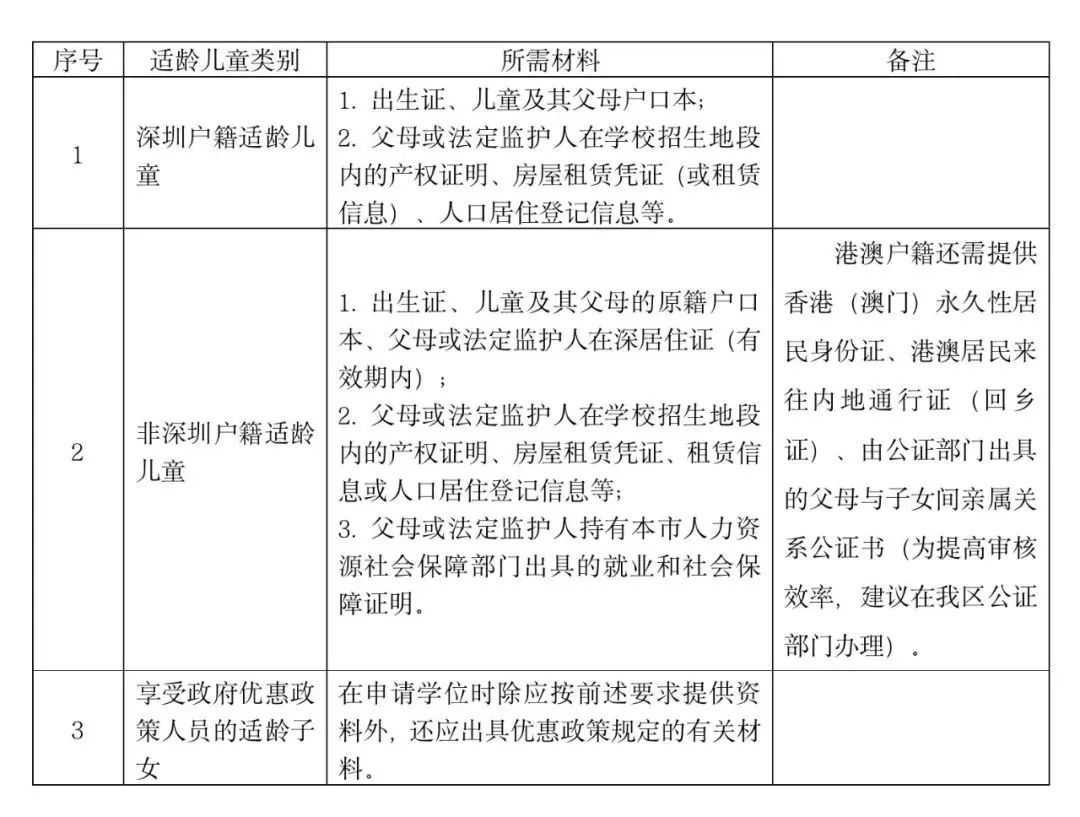2022年深圳龙岗区小一初一学位申请所需材料汇总！