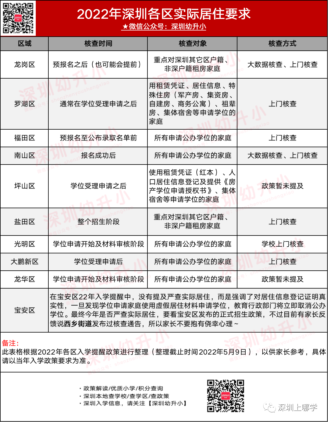 5月报名，7月录取，8月新生注册！深圳幼儿园入园时间线整理！