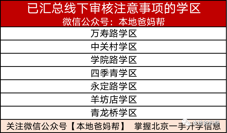 正在进行！2022海淀各学区幼升小「线下材料审核」攻略（含审核时间、地点、材料要求）