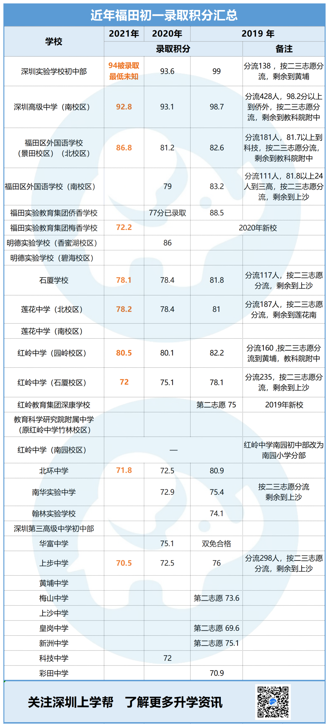 近年深圳各区初一录取积分汇总！福田流泪！光明真香！